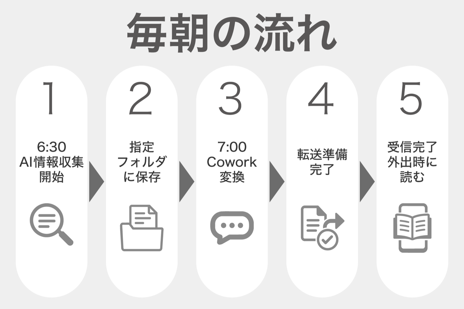 デイリーブリーフ配信の構成図